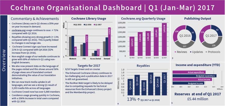 2017 Q1 Cochrne Dashboard