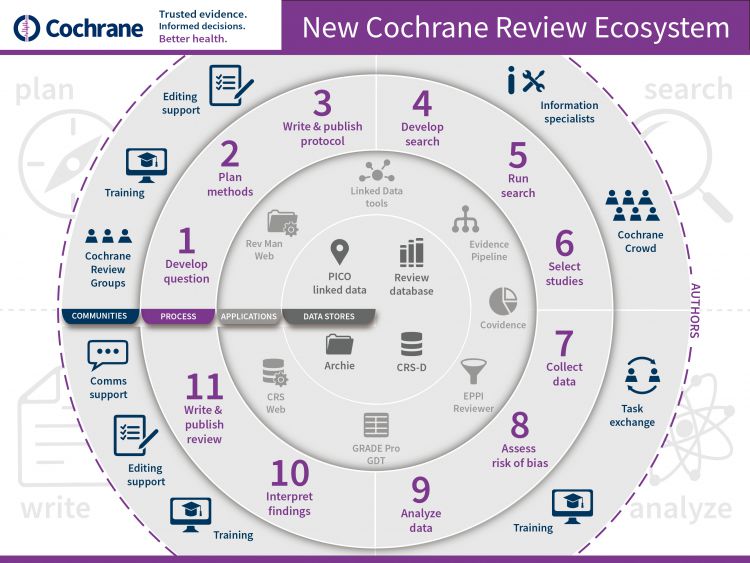 Cochrane Review Ecosystem