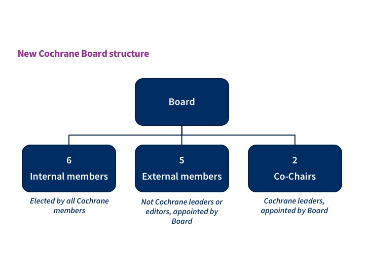 New Cochrane Board structure