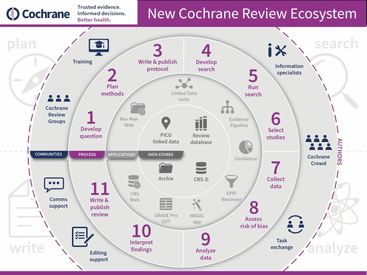 Cochrane Review Ecosystem