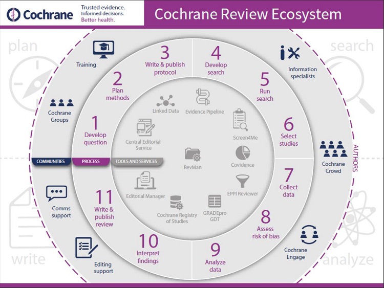 Cochrane Review Ecosystem