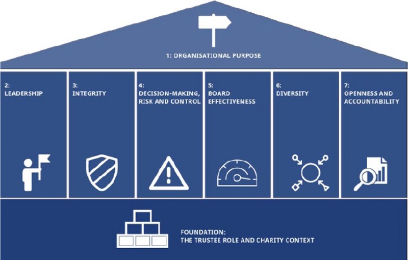 Charity Governance Code diagram