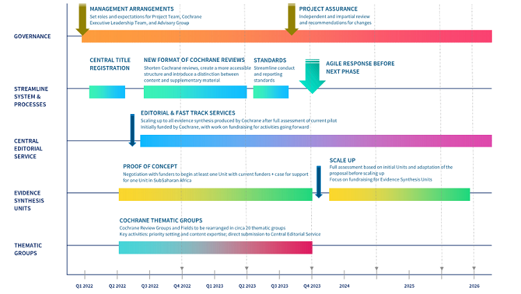 Figure 5: Proposed timeline for the programme of work