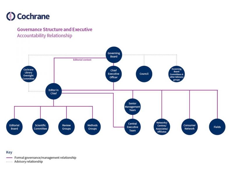 Cochrane Governance Organogram