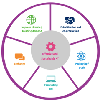 KT Framework