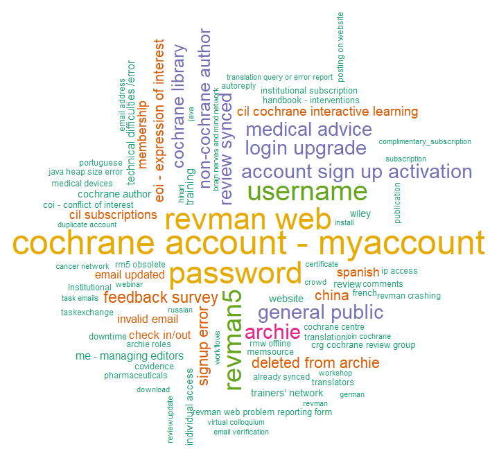 Wordcloud of common queries