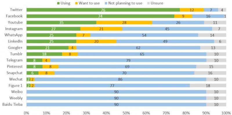 Current and planned use of social media across all survey participants 