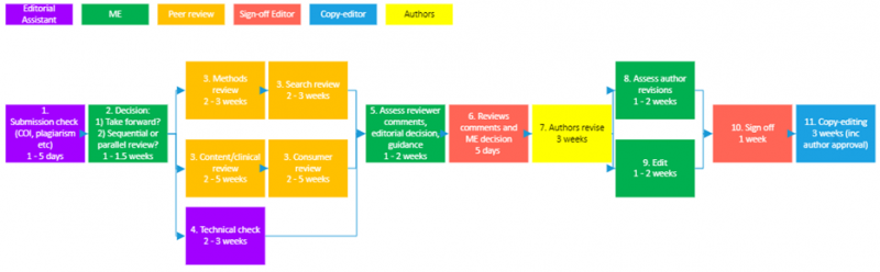 Editorial process diagram